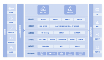數(shù)據(jù)倉庫與數(shù)據(jù)湖的融合之道 FastData如何助力企業(yè)兼得二者優(yōu)勢